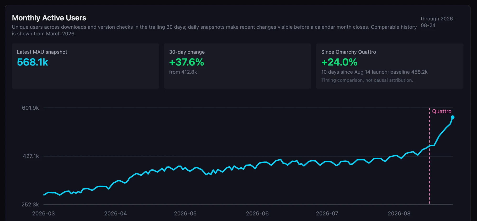 maandelijks actieve gebruikers van mise: 568.100, 24% meer in de tien dagen na de release van Omarchy Quattro